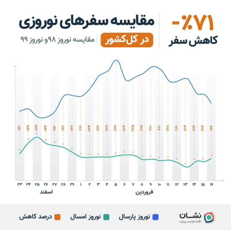 کاهش سفر نوروزی سال 1399