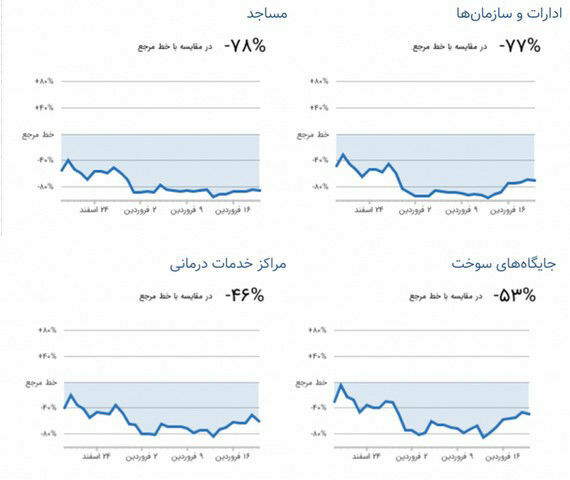 کاهش سفرها در نوروز